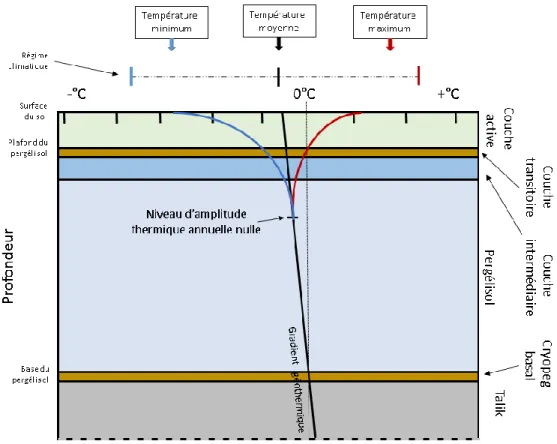 Figure 2 – Profil thermique caractéristique du pergélisol et identification des éléments d’intérêt