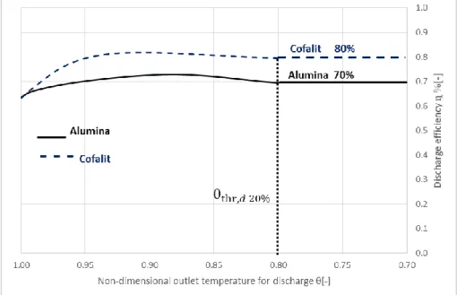 Figure 8 Alumina – Cofalit® Discharge efficiency evolution in time for mass flow rate 2950 [kg/h] ΔT 72ºC (290-218) ºC 