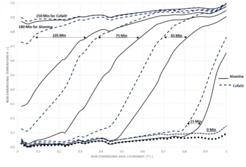 Figure 2 Alumina – Cofalit® non-dimensional temperature profile during charge,  mass flow rate 2600 [kg/h] ΔT 32ºC (280 – 248)ºC 