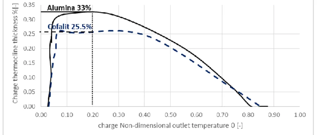 Figure 5 Alumina – Cofalit® normalized charge thermocline thickness against non-dimensional outlet  temperature during charge,  mass flow rate 2600 [kg/h] ΔT 32ºC (280 – 248)ºC 