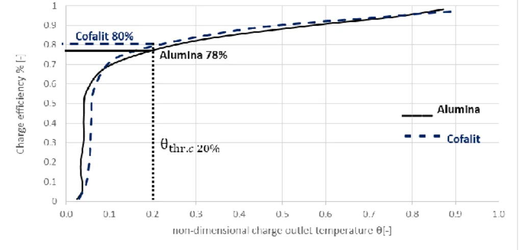 Figure 7 Alumina – Cofalit®  charge efficiency versus non-dimensional charge outlet temperature , mass flow rate 2600 [kg/h] ΔT 32ºC  (280 – 248)ºC