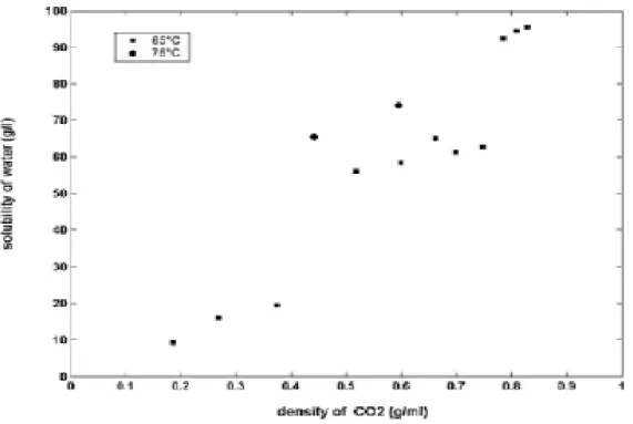 Figure 2 : The effect of the density of CO 2 on inclusion 
