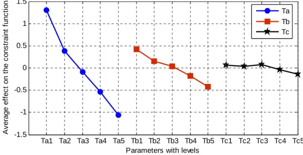Figure  5.   Average effect of variables levels on the constraint function (pressure)