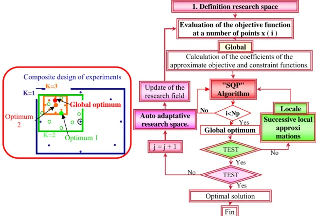 Figure  7. The flowchart of the adopted optimization strategy. 