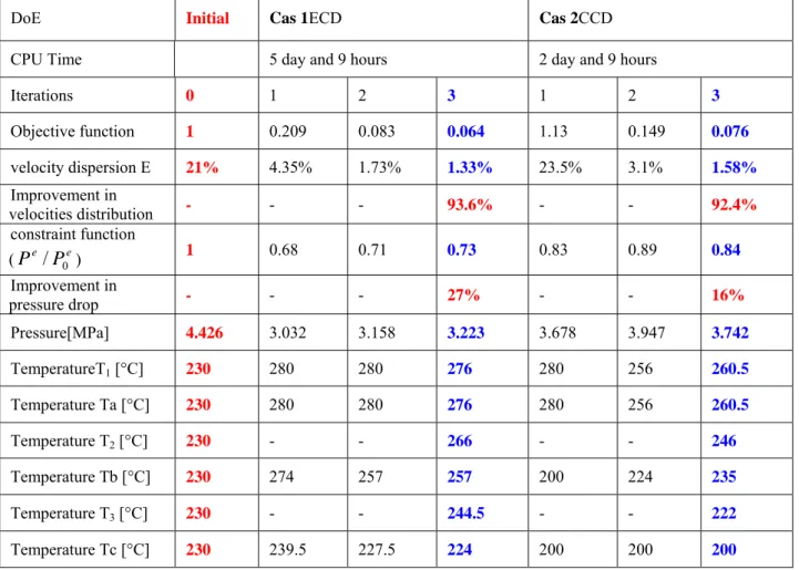 Table  3.  Summary of the results for the two optimization cases. 