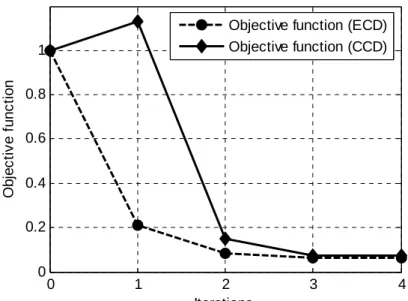 Figure  8. Convergence history during an optimization process on the objective functions