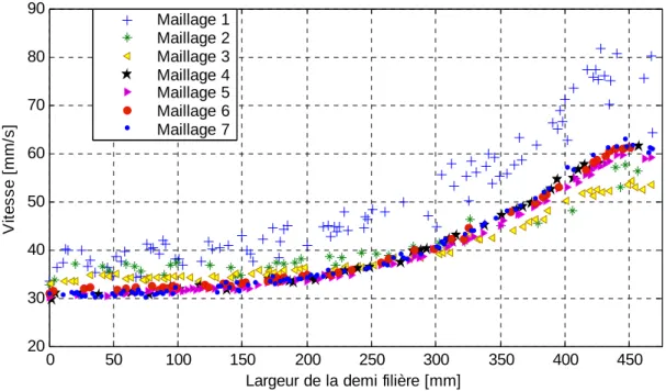 Figure  2.  Mesh size effects on the exit velocity distribution. 