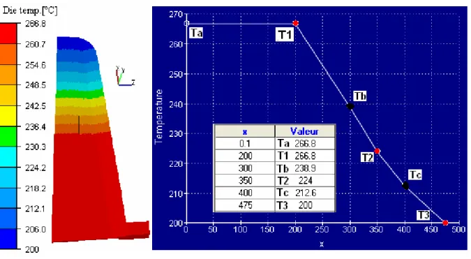 Figure  3. Wall temperatures distribution according to the width of the die (optimization variables)
