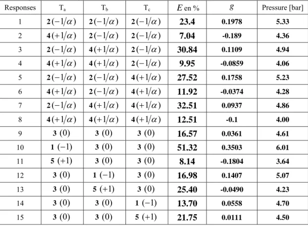 Table . 2.  Response of the objective and constraint functions using CCD. 