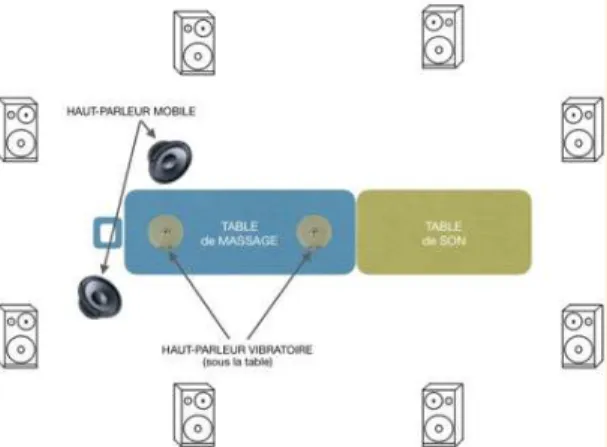 Figure 2 :  Schéma du dispositif de la table de  massage. 