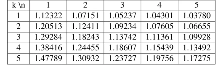 Tableau I.VI – Borne inférieure sur Λ−λ Λ pour H (r) = (x − r) k (y − r) n , avec y = 10 et x = 1 k \n 1 2 3 4 5 1 1.12322 1.07151 1.05237 1.04301 1.03780 2 1.20513 1.12411 1.09234 1.07605 1.06655 3 1.29284 1.18243 1.13742 1.11361 1.09928 4 1.38416 1.24455