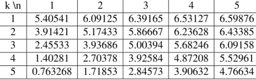 Tableau I.XXVIII – Valeur maximale de 10 6M λ pour H(r) = G n,k (r) avec y = 2 et x = 1