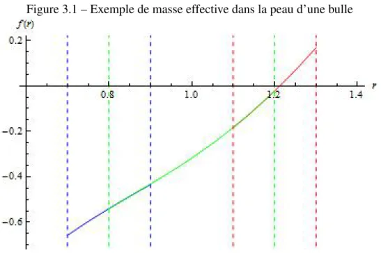 Figure 3.1 – Exemple de masse effective dans la peau d’une bulle