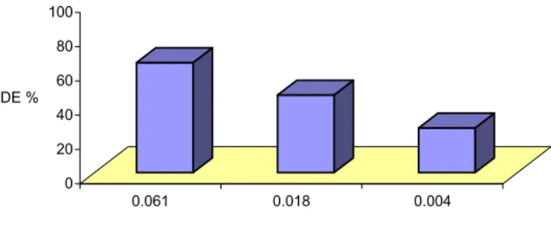 Fig. 3 shows the degradation efficiency at different ultrasonic frequencies: 380, 580, 850 and 1142 kHz at sonochemical reactions carried out for solutions of 150 ppm and a power density of 0.061 W cm -3 