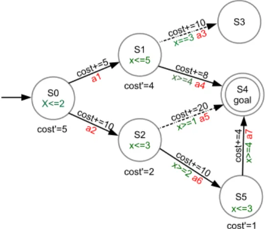 Figure 1 presents a PTGA having one clock x that is used to define invariants and guards, colored in green in the figure