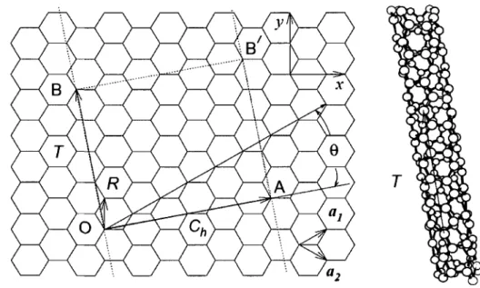 Figure  1.  1 : Plan du graphène: création d'un tube  (4,2).  D'après Dresselhaus et coll
