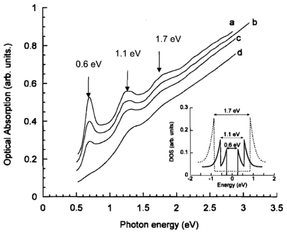 Figure  II.1.3:  Spectres  d'absorption  d'un  film  de  SWNT  exposé  à  des  molécules  réductrices,  d'après Petit et coll