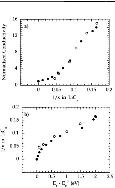 Figure  //.1.4:  a)  Evolution de  la conductivité de  deux morceaux d'unfilm de  SWNT (ronds  vides  et  carrés  pleins)  exposés  à  une  solution  naphtalène-Lt  en  fonction  de  la  concentration  de  porteurs  de  charges  Lt par  atome  de  carbone 