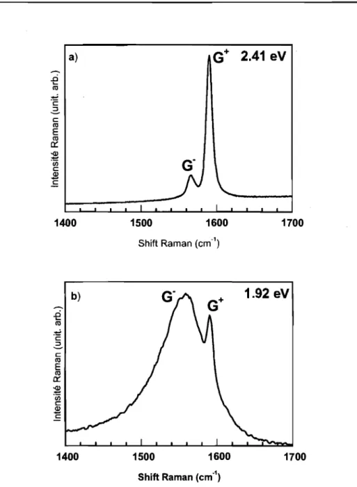 Figure Il.l.  6:  Modes  tangentiels  de  nanotubes  arc  électrique,  Nanoledge  (1.2  :::; d  :::;1.5  nm): a)  Energie laser  à  2.41  eV,  b) Energie laser  à  1.92 eV