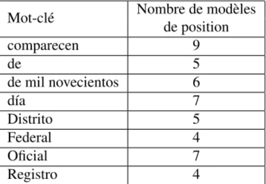 Tableau 2. Nombre de modèles de position détectés pour chaque mot-clé durant la phase d’extraction de connaissance sur la base d’apprentissage de 7 000 documents