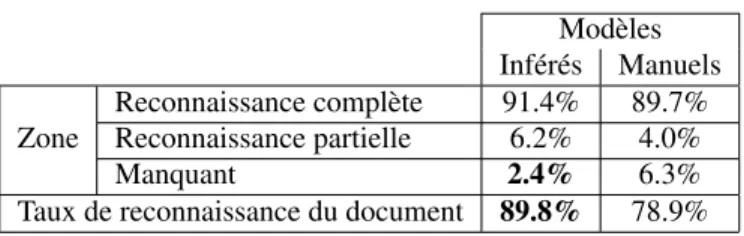 Tableau 5. Comparaison des résultats obtenus sur 2 000 documents avec des modèles inférés automatiquement et des modèles définis manuellement