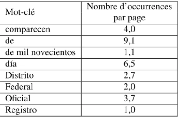 Tableau 1. Nombre moyen d’occurrences des mots-clés par document détectés par la méthode des points d’intérêt (POI) sur la base d’apprentissage de 7 000 documents