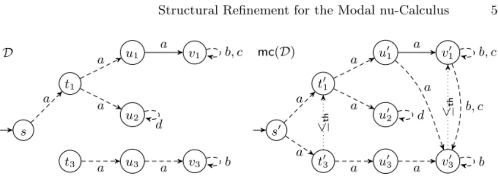 Fig. 2. A MTS D (left) and its may-completion mc(D) (right). In mc(D), the semantic inclusions which lead to extra may-transitions are depicted with dotted arrows.