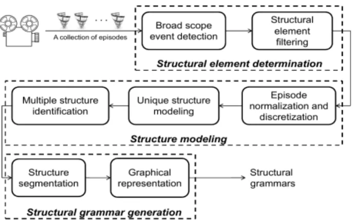 Fig. 1. General architecture of the three-stage approach for the grammatical inference of program structuring.