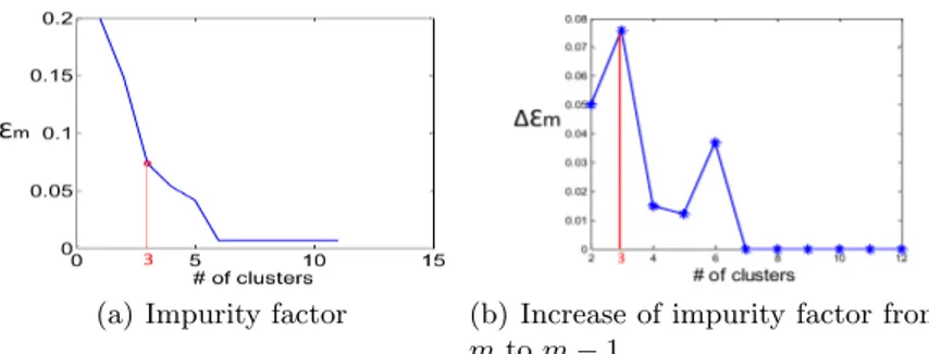 Fig. 4. Determination of cluster number by impurity factor