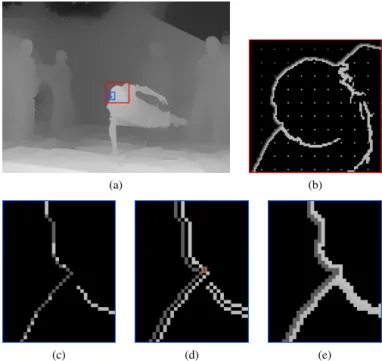 Fig. 1: (a) A “Breakdancer” depth map, (b) the encoded and decoded Sobel edge and seed pixels (red selection on (a)), (c) the Canny edges (blue selection), (d) the selection of pixel values adjacent to Canny edges (c) as in [3], with an intruder edge pixel