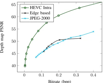 Fig. 4: Rate-Distortion performance of synthesized V 4 with the bitrate of V 3 depth map, for different quality factors of JPEG2000 and HEVC, and different Sobel detection thresholds of our method.