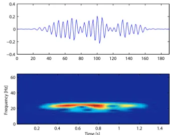 Fig. 3. Learnt generating function on EEG signals having the same frequency as a standard Alpha wave (8-12 Hz).