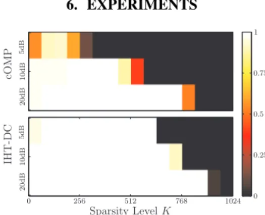 Fig. 2: Probability of success for accurate recovery under severe (5 dB), moderate (10 dB) and mild (20 dB) clipping.