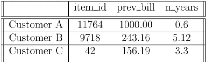 Table 1.1 – Example customer data