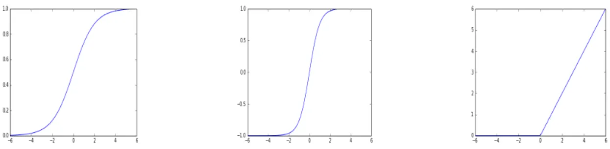 Figure 1.7 – Graphs demonstrating nonlinear functions from left to right: Sigmoid ( 1+exp 1 − x ), tanh ( 1 1+exp−exp −2x−2x ), and rectified linear (0 if x &lt; 0 else x)