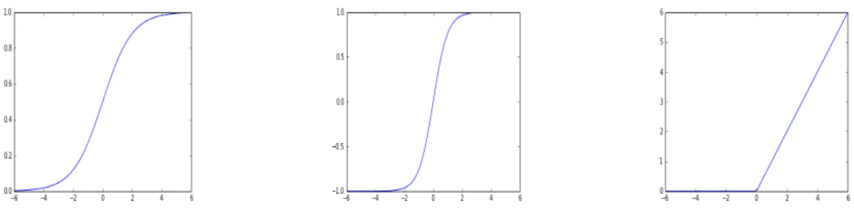 Figure 1.7 – Graphs demonstrating nonlinear functions from left to right: Sigmoid ( 1+exp 1 − x ), tanh ( 1 1+exp−exp −2x−2x ), and rectified linear (0 if x < 0 else x)