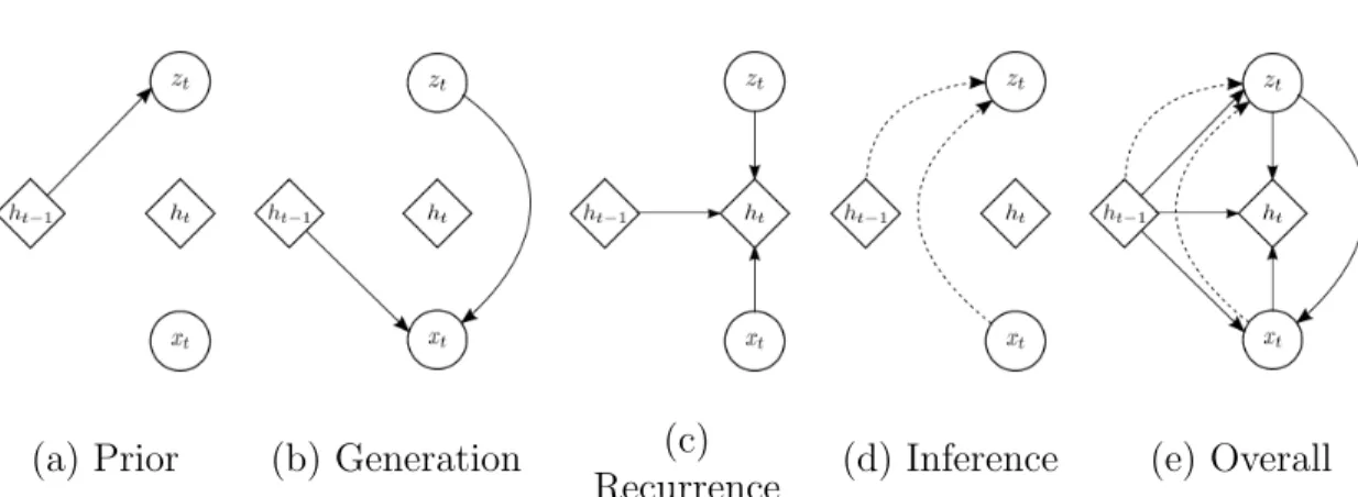 Figure 2.1 – Graphical illustrations of each operation of the VRNN: (a) computing the condi- condi-tional prior using Eq