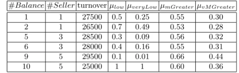 Table 4. The fuzzy bipolar relation Balance (low,veryLow) .