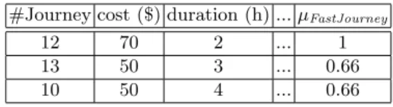 Table 1. Extension of the fuzzy relation fastJourney.