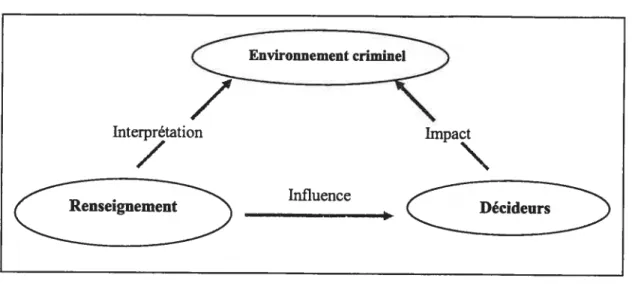 Figure J: Modèle simplifié de l’intelligence-Ied policing(Ratcliffe, 2003, p.8)