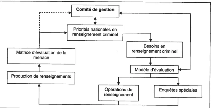 Figure 4: Processus du renseignement criminel à l’ACC (ACC 2003)