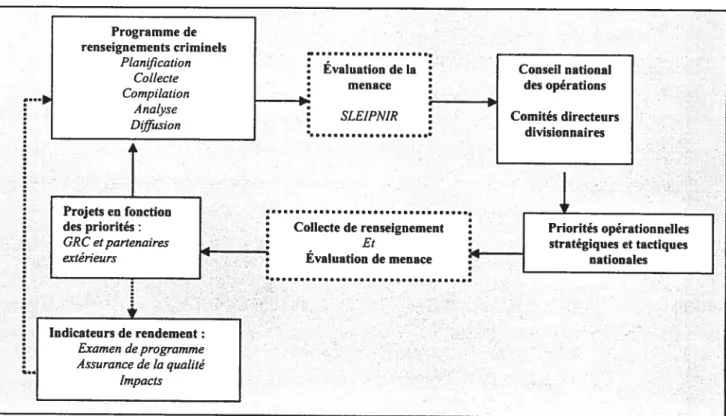 Figure 5 : Modèle de la police criminelle de la GRC (GRC 2003)