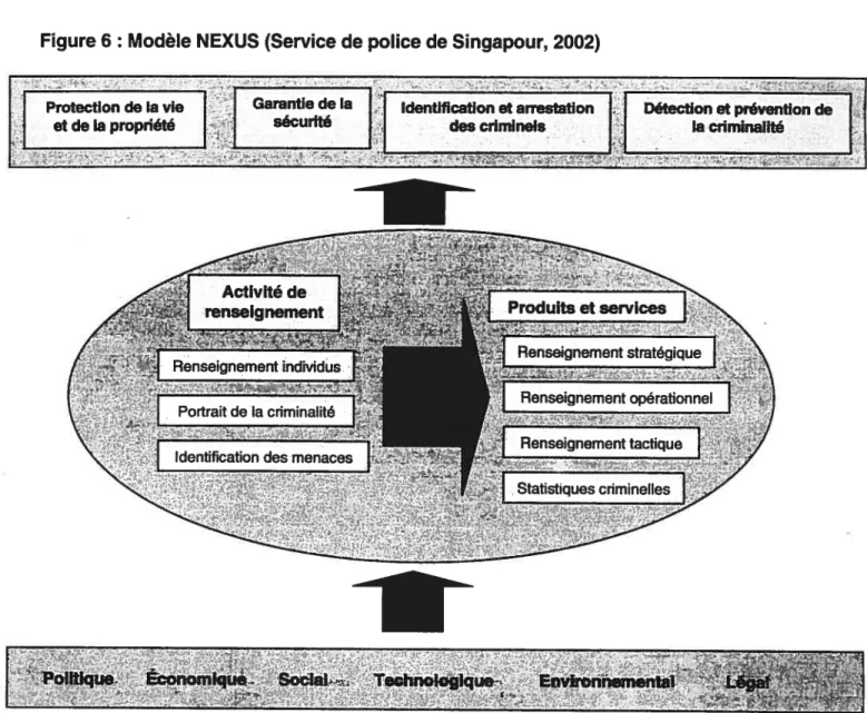 Figure 6 Modèle NEXUS (Service de police de Singapour, 2002)