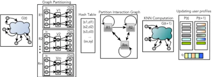Figure 1: 5 phases: input G(t), 1) KNN graph parti- parti-tioning, 2)Hash Table, 3)PI graph, 4)KNN  compu-tation, 5)Updating profiles