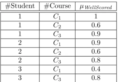 Table 1: Example of extension of the relation R Well .
