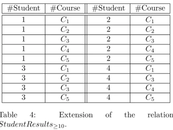 Table 5: The resulting relation from a tolerant di- di-vision: StudentResults &gt; 10 ÷Courses.˜