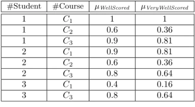 Table 7: Extension of the relation S (Dif ,VeryDif ) .