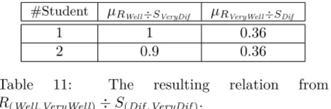 Table 11: The resulting relation from R (Well,VeryWell) ÷ S (Dif ,VeryDif) .