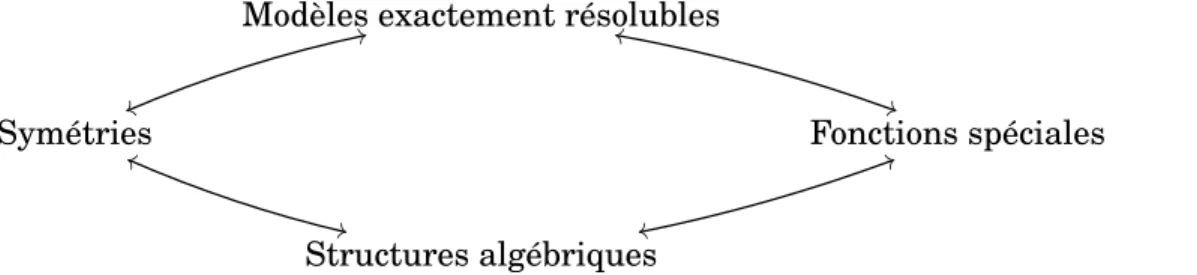 Figure 1: Interactions entre les modèles exactement résolubles, les symétries, les struc- struc-tures algébriques et les fonctions spéciales