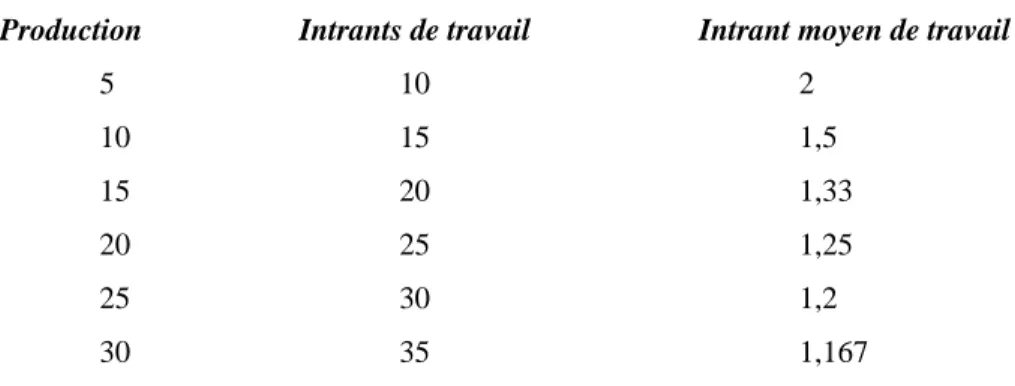 Tableau 2 : Production de vélos 